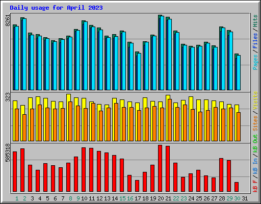 Daily usage for April 2023