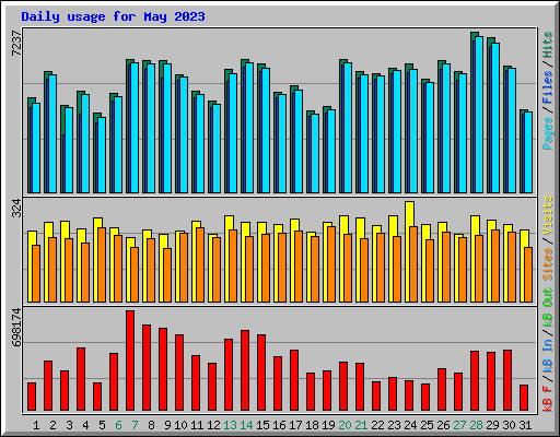 Daily usage for May 2023
