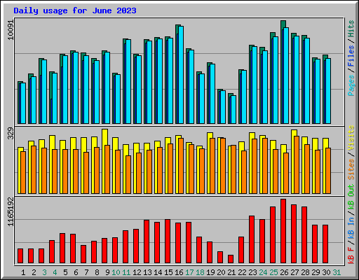 Daily usage for June 2023