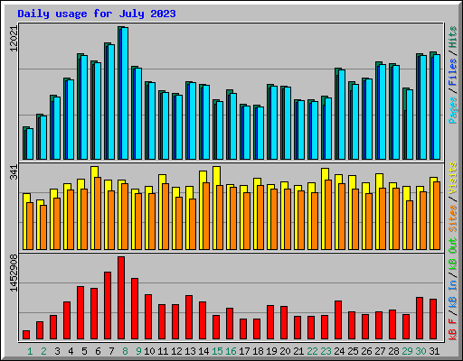 Daily usage for July 2023