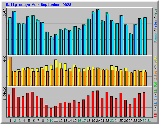 Daily usage for September 2023