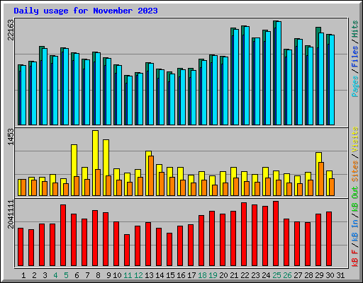 Daily usage for November 2023