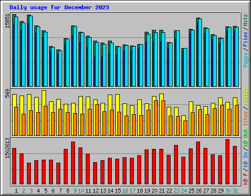 Daily usage for December 2023