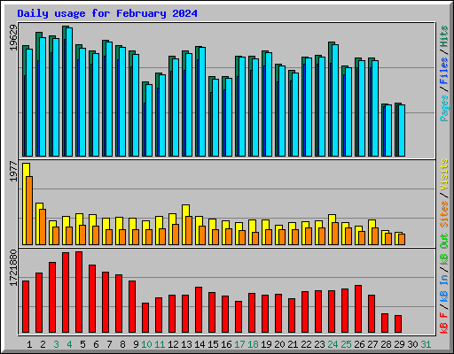 Daily usage for February 2024