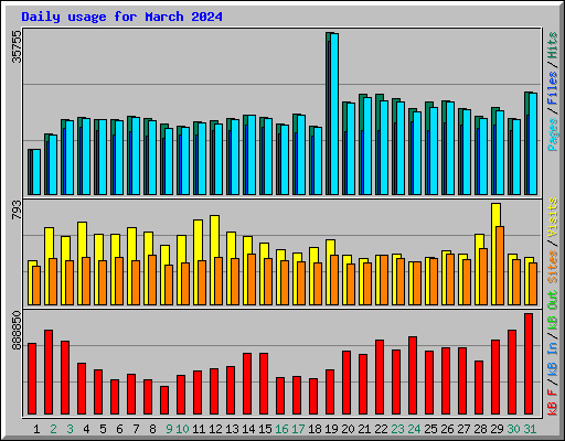Daily usage for March 2024