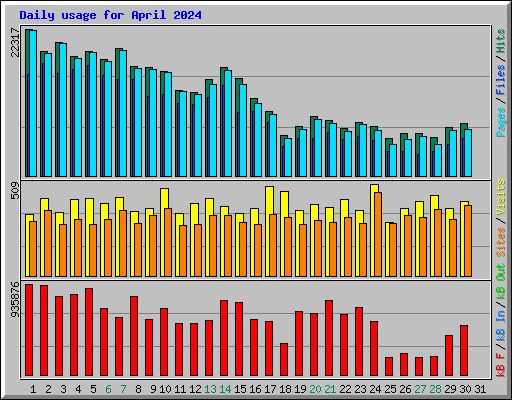 Daily usage for April 2024