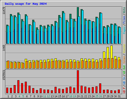 Daily usage for May 2024