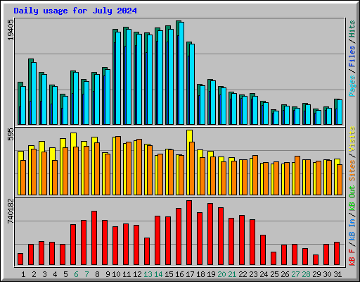 Daily usage for July 2024