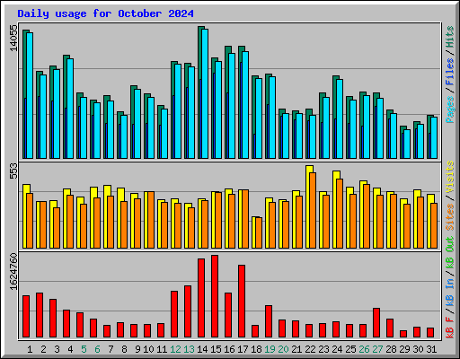 Daily usage for October 2024