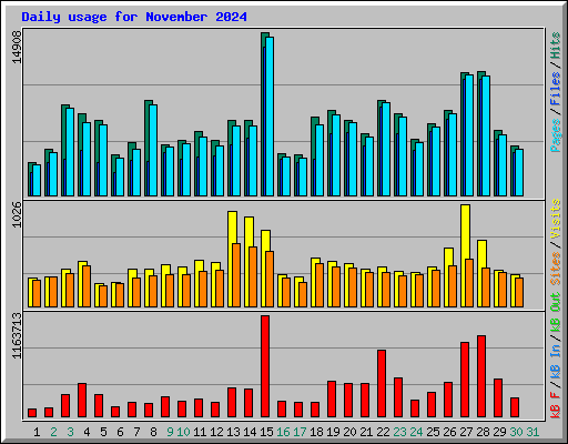 Daily usage for November 2024