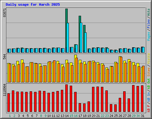 Daily usage for March 2025