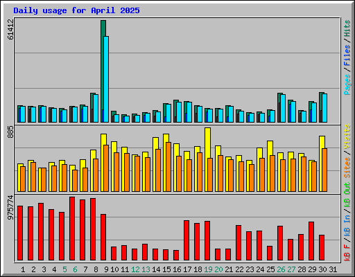 Daily usage for April 2025