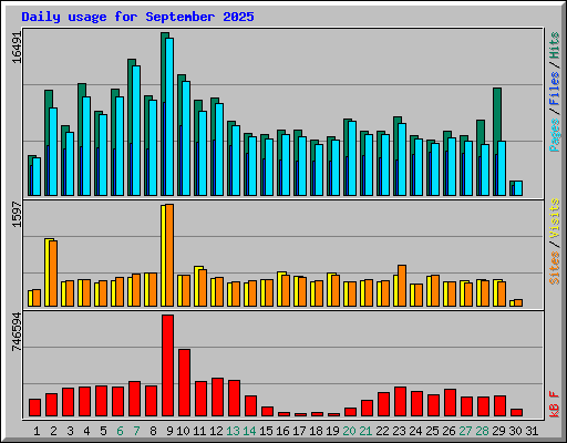 Daily usage for September 2025