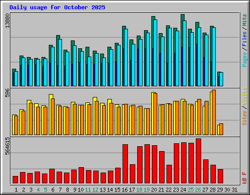 Daily usage for October 2025