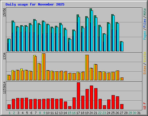 Daily usage for November 2025