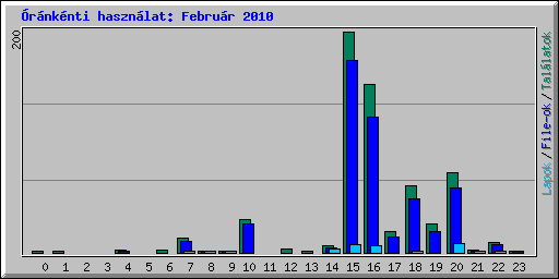 �r�nk�nti haszn�lat: Febru�r 2010