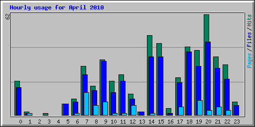 Hourly usage for April 2010