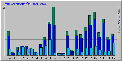 Hourly usage for May 2010