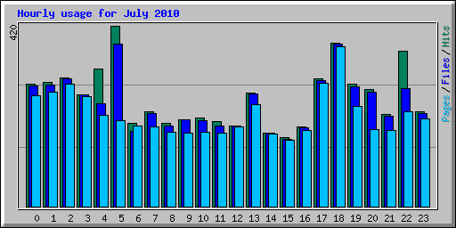 Hourly usage for July 2010