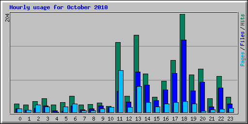 Hourly usage for October 2010
