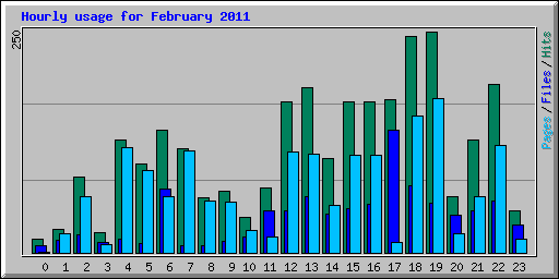 Hourly usage for February 2011