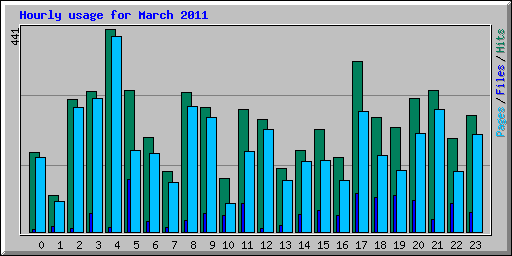 Hourly usage for March 2011