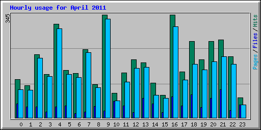 Hourly usage for April 2011