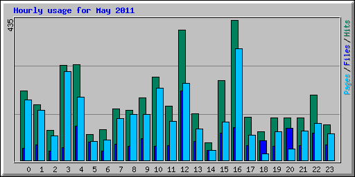 Hourly usage for May 2011