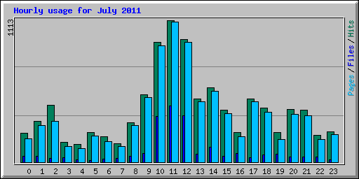 Hourly usage for July 2011