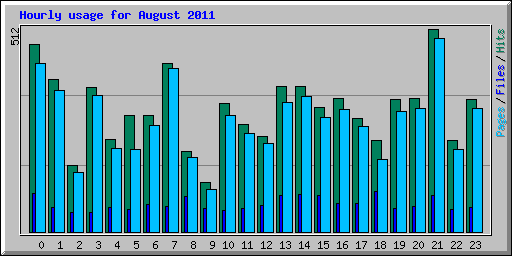 Hourly usage for August 2011