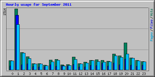 Hourly usage for September 2011