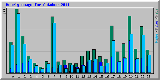 Hourly usage for October 2011