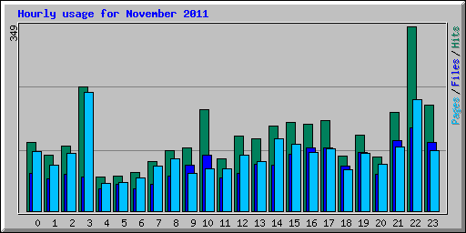 Hourly usage for November 2011