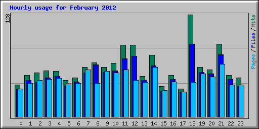 Hourly usage for February 2012