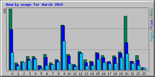 Hourly usage for March 2012