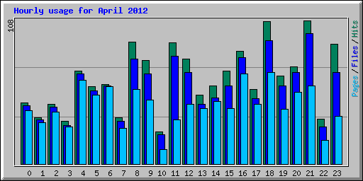 Hourly usage for April 2012