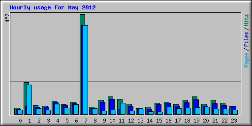 Hourly usage for May 2012