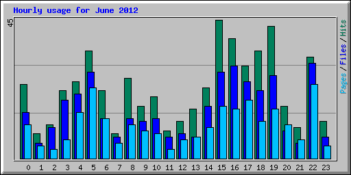 Hourly usage for June 2012