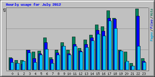 Hourly usage for July 2012