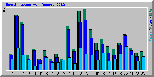 Hourly usage for August 2012