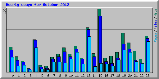 Hourly usage for October 2012