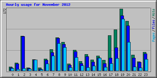 Hourly usage for November 2012