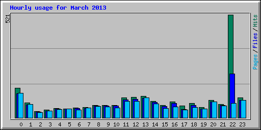 Hourly usage for March 2013