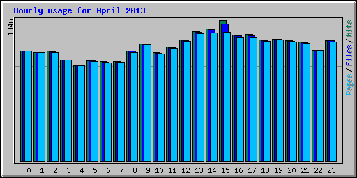 Hourly usage for April 2013