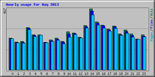Hourly usage for May 2013
