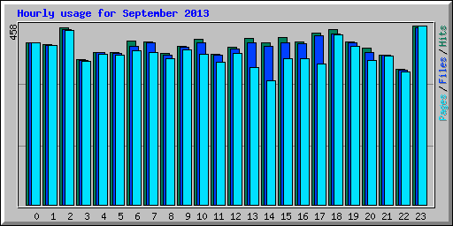 Hourly usage for September 2013