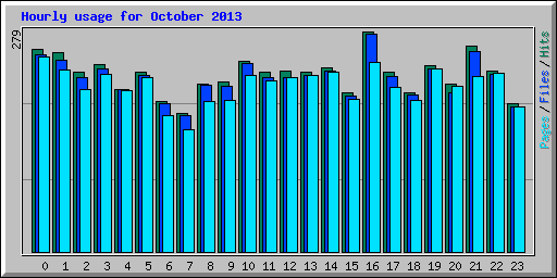 Hourly usage for October 2013