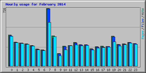 Hourly usage for February 2014