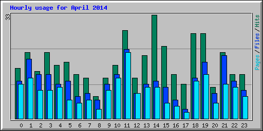 Hourly usage for April 2014