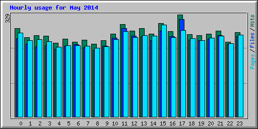 Hourly usage for May 2014